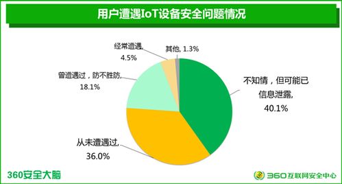 國內(nèi)首個智能設(shè)備安全報告揭示三成廠商產(chǎn)品無安全模塊，貿(mào)易安全亟待加強(qiáng)